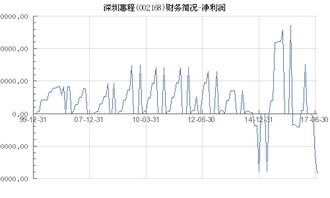 深圳惠程（002168）財(cái)務(wù)簡況 凈利潤表現(xiàn)與深圳區(qū)域財(cái)務(wù)分析